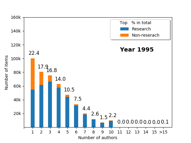 Number of authors vs research_non-research items over time