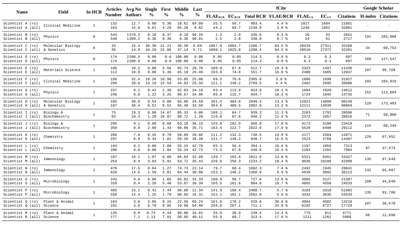 A selection of bibliometric statistics for some prominent scientists